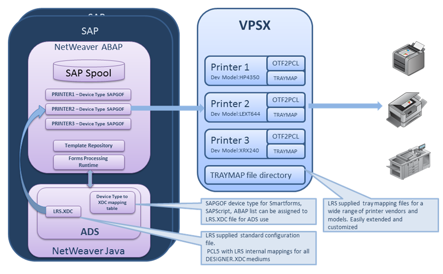 VPSX and Adobe Document Server (ADS)
